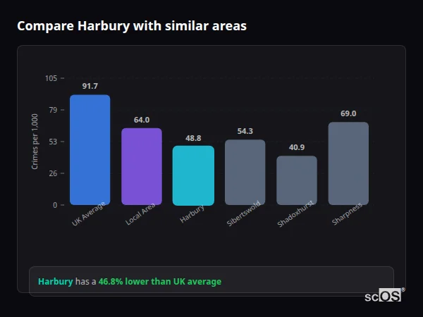Compare Harbury with similar populations - Harbury crime rate is 46.8% lower than UK average