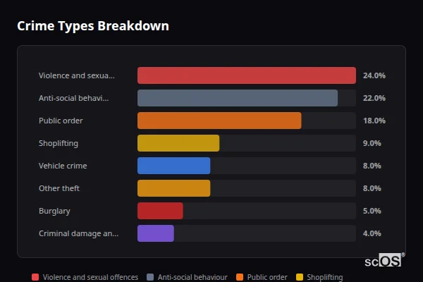 Crime Types Breakdown for Harbury - showing Violence and sexual offences (24%), Anti-social behaviour (22%), Public order (18%)