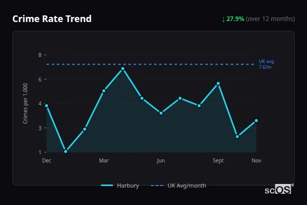 Crime Rate Trend for Harbury - showing 27.9% decrease over 12 months
