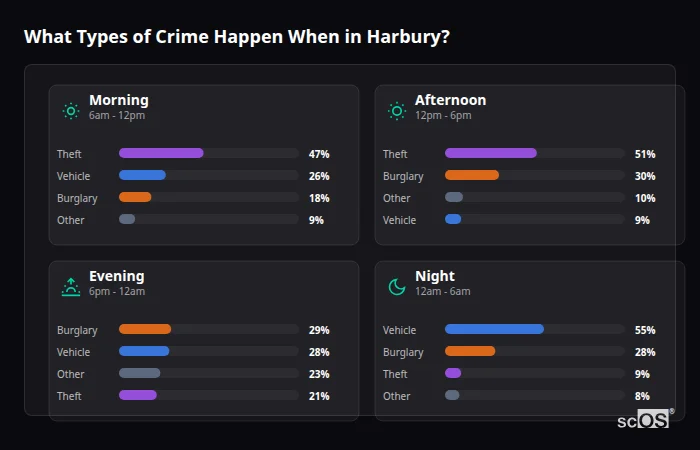 Crime types by time period for Harbury - showing breakdown of burglary, violence, theft, and vehicle crime by morning, afternoon, evening, and night
