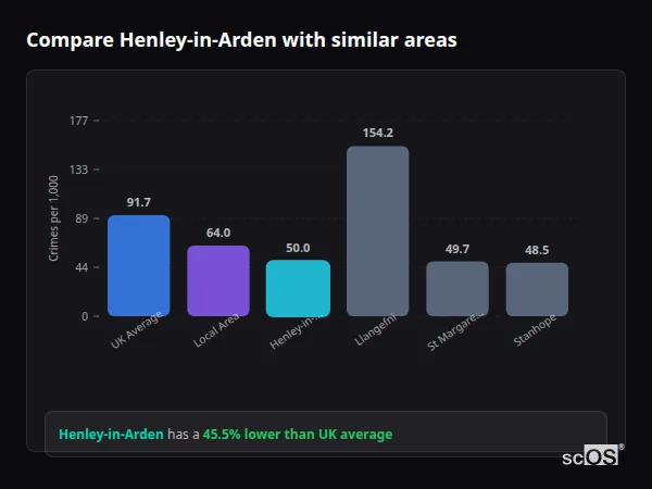 Compare Henley-in-Arden with similar populations - Henley-in-Arden crime rate is 45.5% lower than UK average