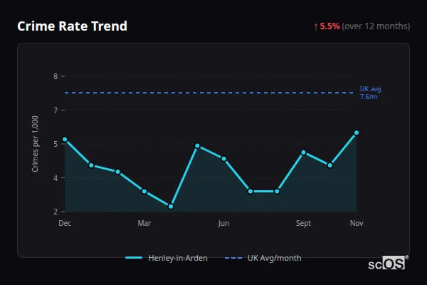 Crime Rate Trend for Henley-in-Arden - showing 5.5% increase over 12 months