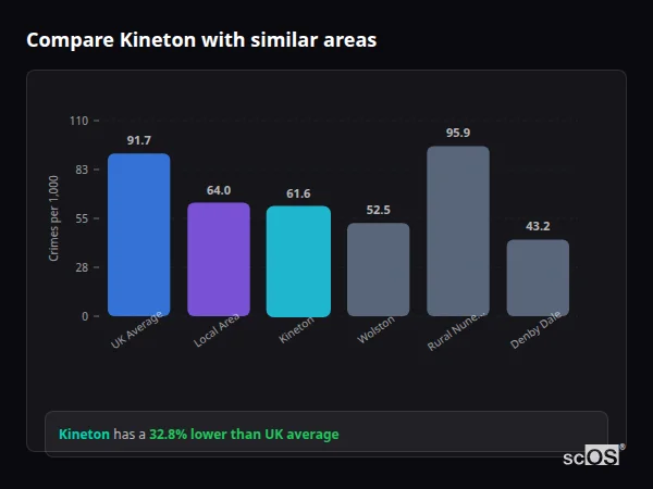Compare Kineton with similar populations Compare Kineton with similar populations - Kineton crime rate is 32.8% lower than UK average