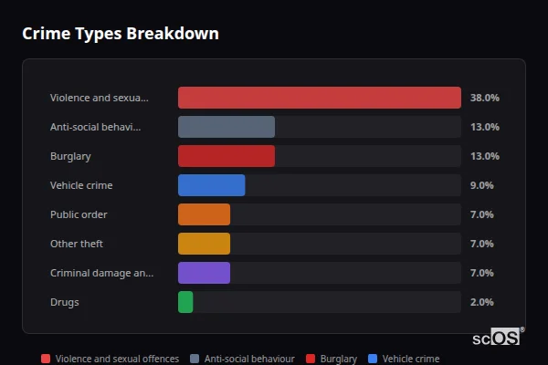 Crime Types Breakdown - Kineton Crime Types Breakdown for Kineton - showing Violence and sexual offences (38%), Anti-social behaviour (13%), Burglary (13%)
