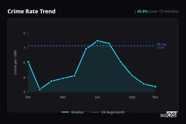 Crime Rate Trend - Kineton Crime Rate Trend for Kineton - showing 45.8% decrease over 12 months