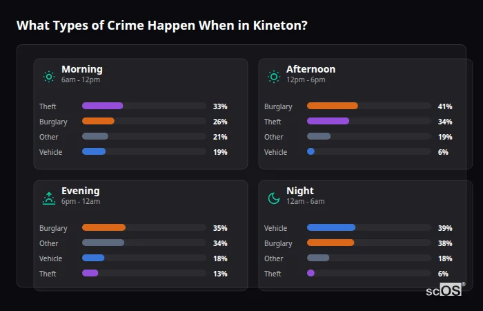 What Types of Crime Happen When in Kineton? Crime types by time period for Kineton - showing breakdown of burglary, violence, theft, and vehicle crime by morning, afternoon, evening, and night