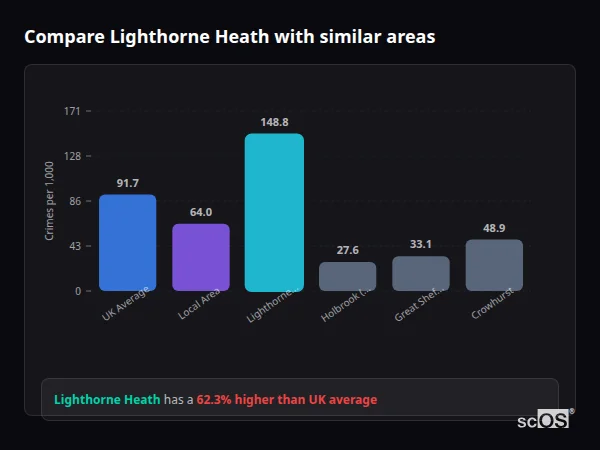 Compare Lighthorne Heath with similar populations - Lighthorne Heath crime rate is 62.3% higher than UK average