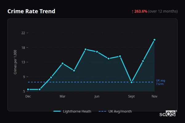 Crime Rate Trend for Lighthorne Heath - showing 263.6% increase over 12 months
