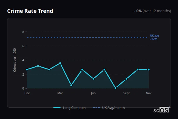 Crime Rate Trend for Long Compton - showing 0% stable over 12 months