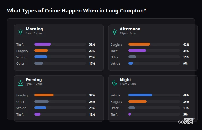 Crime types by time period for Long Compton - showing breakdown of burglary, violence, theft, and vehicle crime by morning, afternoon, evening, and night
