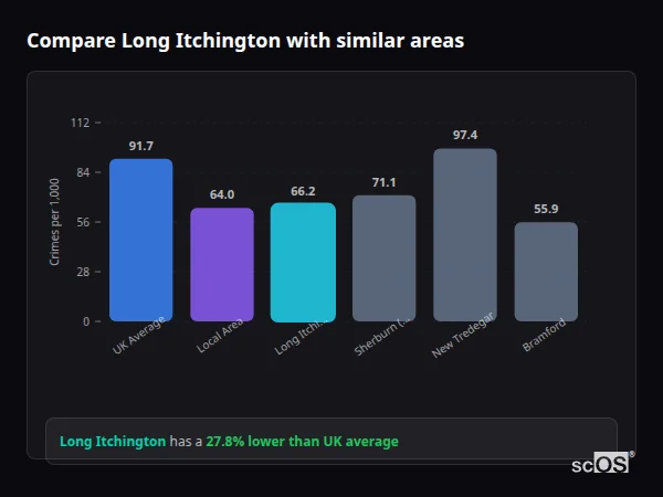 Compare Long Itchington with similar populations Compare Long Itchington with similar populations - Long Itchington crime rate is 27.8% lower than UK average