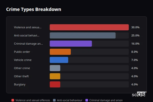 Crime Types Breakdown - Long Itchington Crime Types Breakdown for Long Itchington - showing Violence and sexual offences (30%), Anti-social behaviour (25%), Criminal damage and arson (16%)
