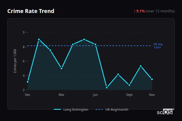 Crime Rate Trend - Long Itchington Crime Rate Trend for Long Itchington - showing 9.1% increase over 12 months