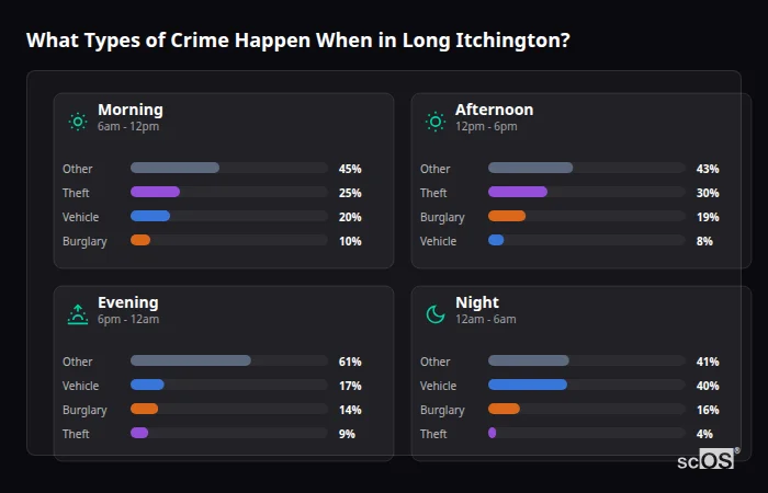 What Types of Crime Happen When in Long Itchington? Crime types by time period for Long Itchington - showing breakdown of burglary, violence, theft, and vehicle crime by morning, afternoon, evening, and night