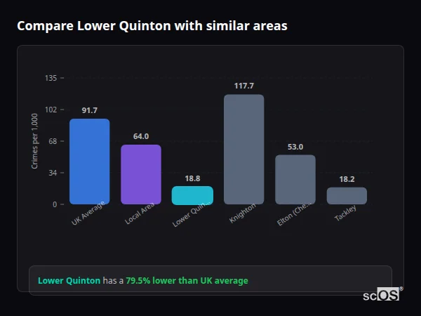 Compare Lower Quinton with similar populations - Lower Quinton crime rate is 79.5% lower than UK average