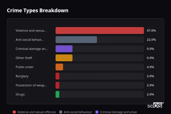 Crime Types Breakdown for Lower Quinton - showing Violence and sexual offences (47%), Anti-social behaviour (22%), Criminal damage and arson (9%)