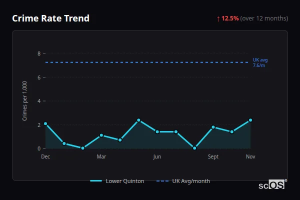 Crime Rate Trend for Lower Quinton - showing 12.5% increase over 12 months