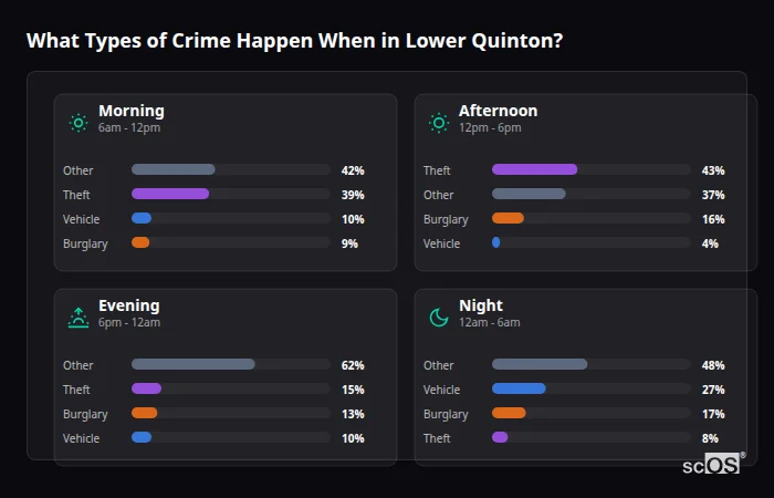 Crime types by time period for Lower Quinton - showing breakdown of burglary, violence, theft, and vehicle crime by morning, afternoon, evening, and night