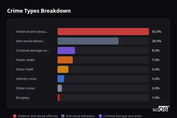 Crime Types Breakdown for Meon Vale - showing Violence and sexual offences (42%), Anti-social behaviour (28%), Criminal damage and arson (8%)