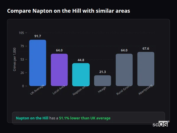 Compare Napton on the Hill with similar populations Compare Napton on the Hill with similar populations - Napton on the Hill crime rate is 51.1% lower than UK average