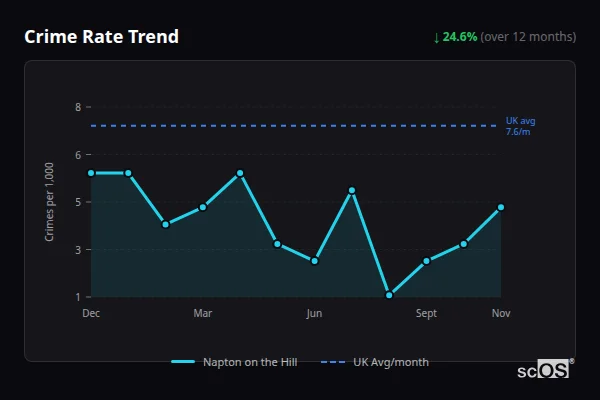 Crime Rate Trend - Napton on the Hill Crime Rate Trend for Napton on the Hill - showing 24.6% decrease over 12 months