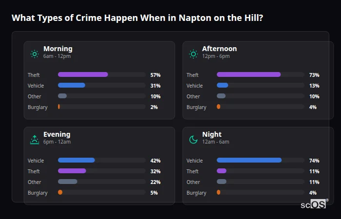 What Types of Crime Happen When in Napton on the Hill? Crime types by time period for Napton on the Hill - showing breakdown of burglary, violence, theft, and vehicle crime by morning, afternoon, evening, and night