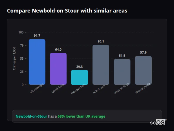 Compare Newbold-on-Stour with similar populations Compare Newbold-on-Stour with similar populations - Newbold-on-Stour crime rate is 68% lower than UK average
