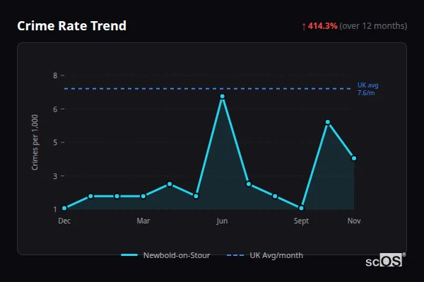 Crime Rate Trend - Newbold-on-Stour Crime Rate Trend for Newbold-on-Stour - showing 414.3% increase over 12 months