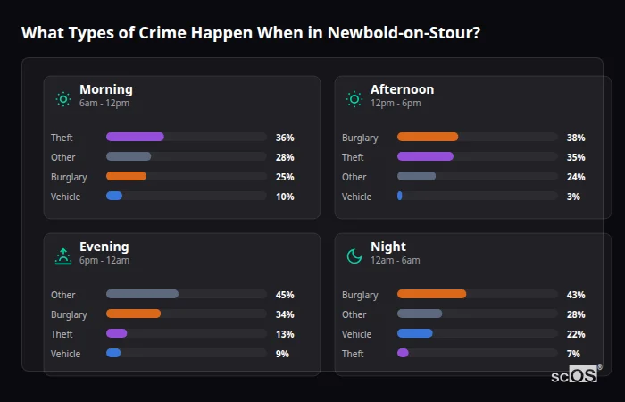 What Types of Crime Happen When in Newbold-on-Stour? Crime types by time period for Newbold-on-Stour - showing breakdown of burglary, violence, theft, and vehicle crime by morning, afternoon, evening, and night