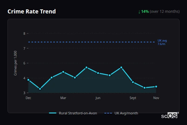 Crime Rate Trend for Rural Stratford-on-Avon - showing 14% decrease over 12 months