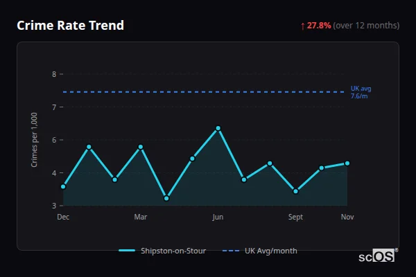 Crime Rate Trend - Shipston-on-Stour Crime Rate Trend for Shipston-on-Stour - showing 27.8% increase over 12 months