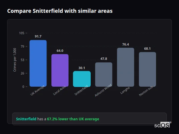Compare Snitterfield with similar populations Compare Snitterfield with similar populations - Snitterfield crime rate is 67.2% lower than UK average