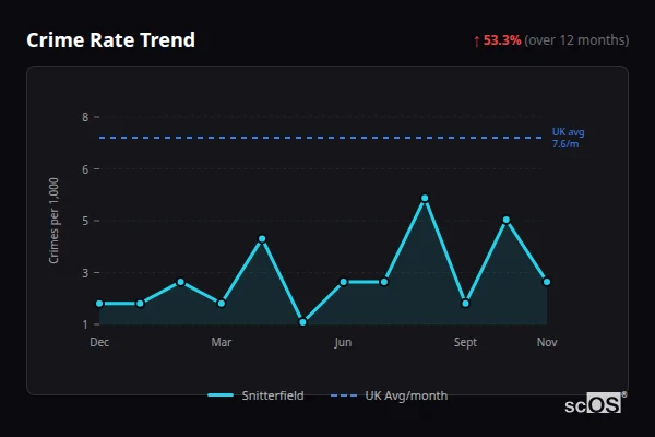Crime Rate Trend - Snitterfield Crime Rate Trend for Snitterfield - showing 53.3% increase over 12 months