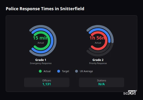 Police Response Times in Snitterfield Police response times in Snitterfield - showing Grade 1 immediate and Grade 2 priority response times compared to UK averages
