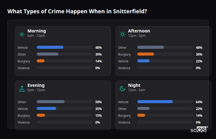 What Types of Crime Happen When in Snitterfield? Crime types by time period for Snitterfield - showing breakdown of burglary, violence, theft, and vehicle crime by morning, afternoon, evening, and night