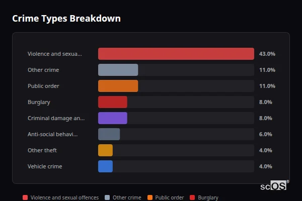 Crime Types Breakdown for Stockton - showing Violence and sexual offences (43%), Other crime (11%), Public order (11%)