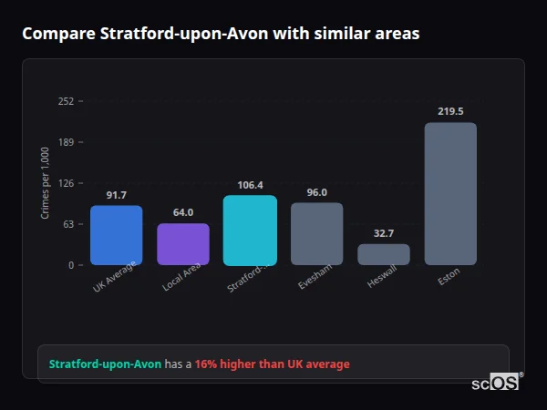 Compare Stratford-upon-Avon with similar populations - Stratford-upon-Avon crime rate is 16.0% higher than UK average