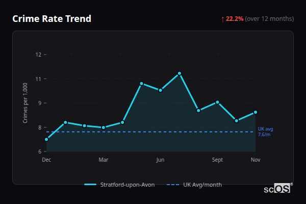Crime Rate Trend for Stratford-upon-Avon - showing 22.2% increase over 12 months