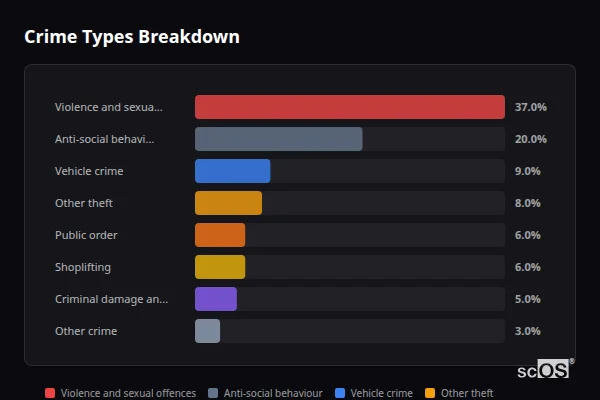 Crime Types Breakdown for Studley - showing Violence and sexual offences (37%), Anti-social behaviour (20%), Vehicle crime (9%)