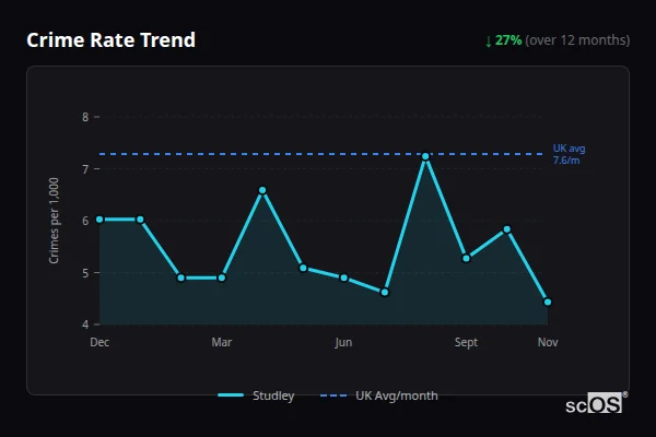 Crime Rate Trend for Studley - showing 27% decrease over 12 months