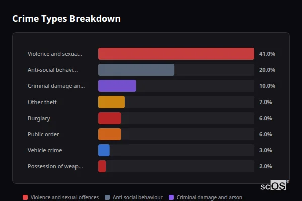 Crime Types Breakdown for Tiddington - showing Violence and sexual offences (41%), Anti-social behaviour (20%), Criminal damage and arson (10%)