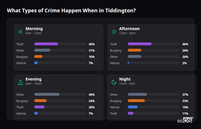 Crime types by time period for Tiddington - showing breakdown of burglary, violence, theft, and vehicle crime by morning, afternoon, evening, and night