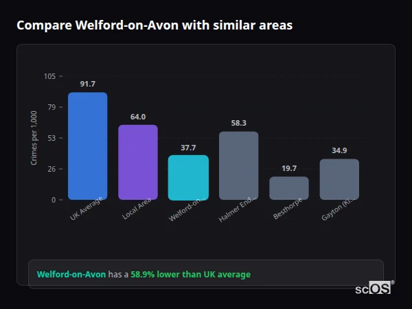 Compare Welford-on-Avon with similar populations - Welford-on-Avon crime rate is 58.9% lower than UK average