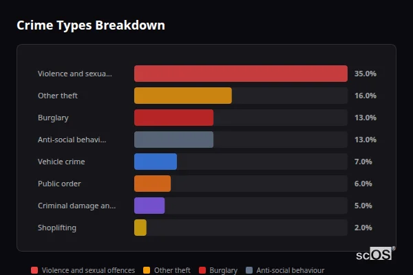 Crime Types Breakdown for Welford-on-Avon - showing Violence and sexual offences (35%), Other theft (16%), Burglary (13%)
