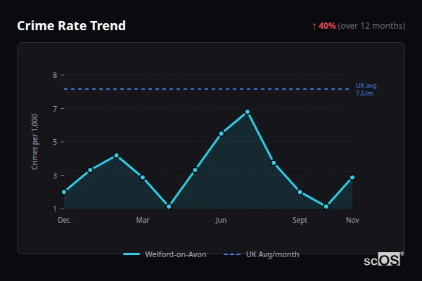 Crime Rate Trend for Welford-on-Avon - showing 40% increase over 12 months