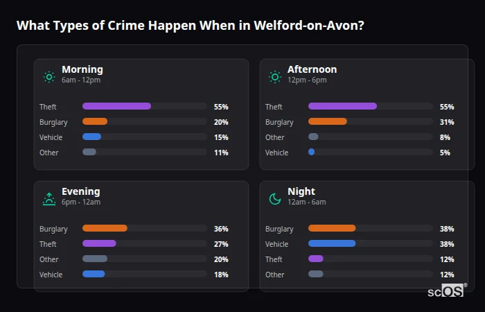 Crime types by time period for Welford-on-Avon - showing breakdown of burglary, violence, theft, and vehicle crime by morning, afternoon, evening, and night