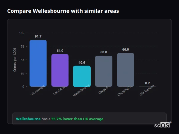 Compare Wellesbourne with similar populations Compare Wellesbourne with similar populations - Wellesbourne crime rate is 55.7% lower than UK average