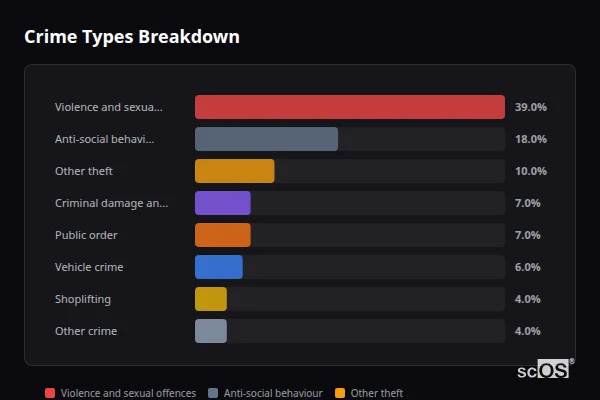Crime Types Breakdown - Wellesbourne Crime Types Breakdown for Wellesbourne - showing Violence and sexual offences (39%), Anti-social behaviour (18%), Other theft (10%)