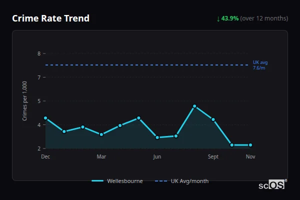 Crime Rate Trend - Wellesbourne Crime Rate Trend for Wellesbourne - showing 43.9% decrease over 12 months