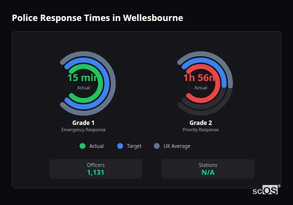 Police Response Times in Wellesbourne Police response times in Wellesbourne - showing Grade 1 immediate and Grade 2 priority response times compared to UK averages